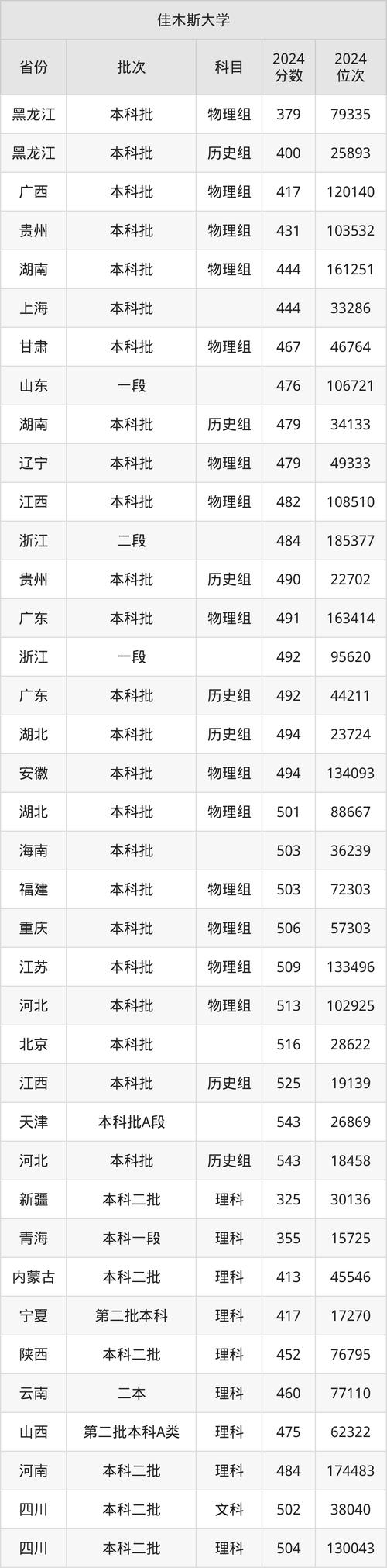 2024年佳木斯大學(xué)網(wǎng)錄取分?jǐn)?shù)線（所有專業(yè)分?jǐn)?shù)線一覽表公布）_集美大學(xué)2025年高考招生章程_集美大學(xué)招生計(jì)劃