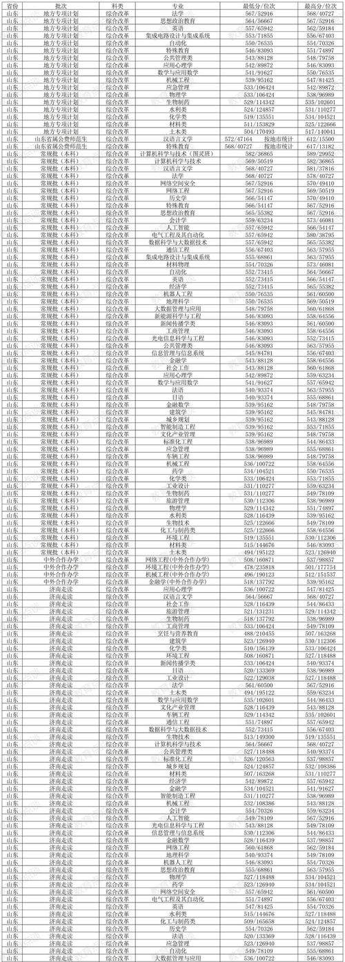 濟南大學(xué)政法學(xué)院碩士點_濟南大學(xué)社會工作專業(yè)排名_2024年濟南大學(xué)招生信息網(wǎng)錄取分?jǐn)?shù)線（所有專業(yè)分?jǐn)?shù)線一覽表公布）