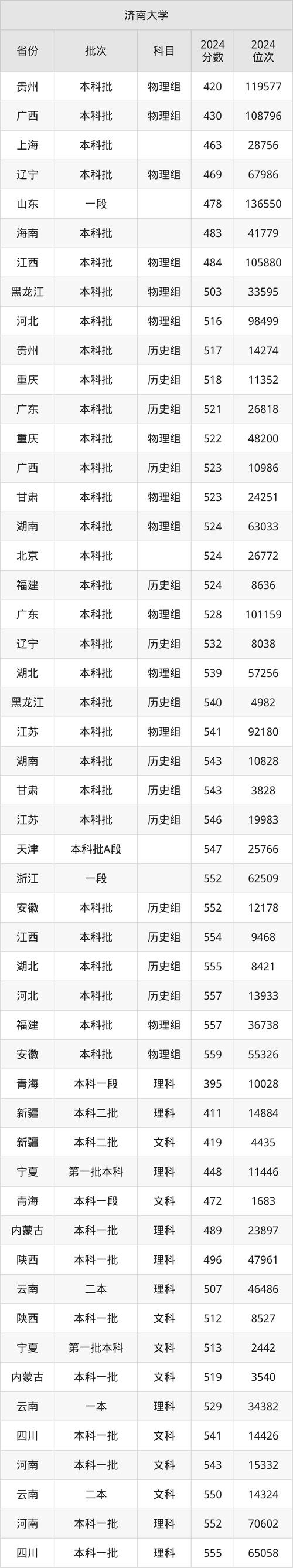 2024年濟南大學(xué)招生信息網(wǎng)錄取分?jǐn)?shù)線（所有專業(yè)分?jǐn)?shù)線一覽表公布）_濟南大學(xué)政法學(xué)院碩士點_濟南大學(xué)社會工作專業(yè)排名