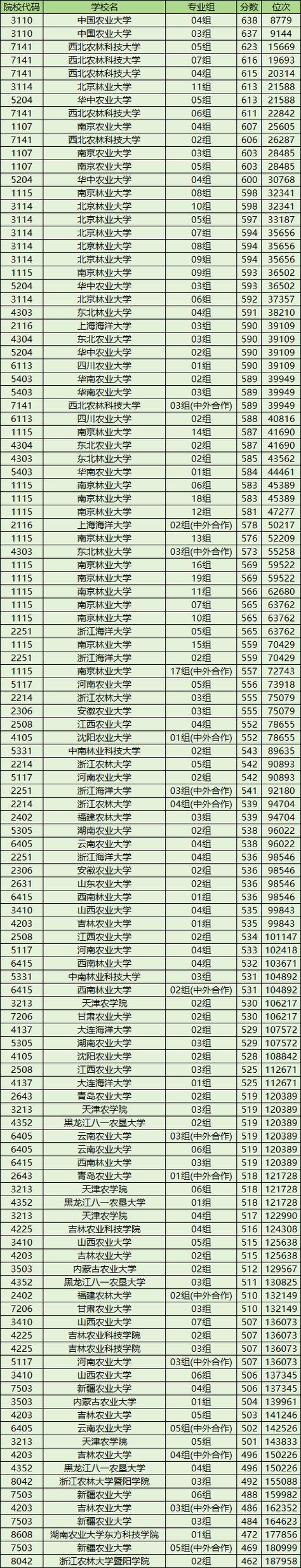 華南農業大學2024年本科批次錄取情況_2024年華南農業大學就業指導中心錄取分數線（所有專業分數線一覽表公布）_華南農業大學2024年各專業組投檔情況