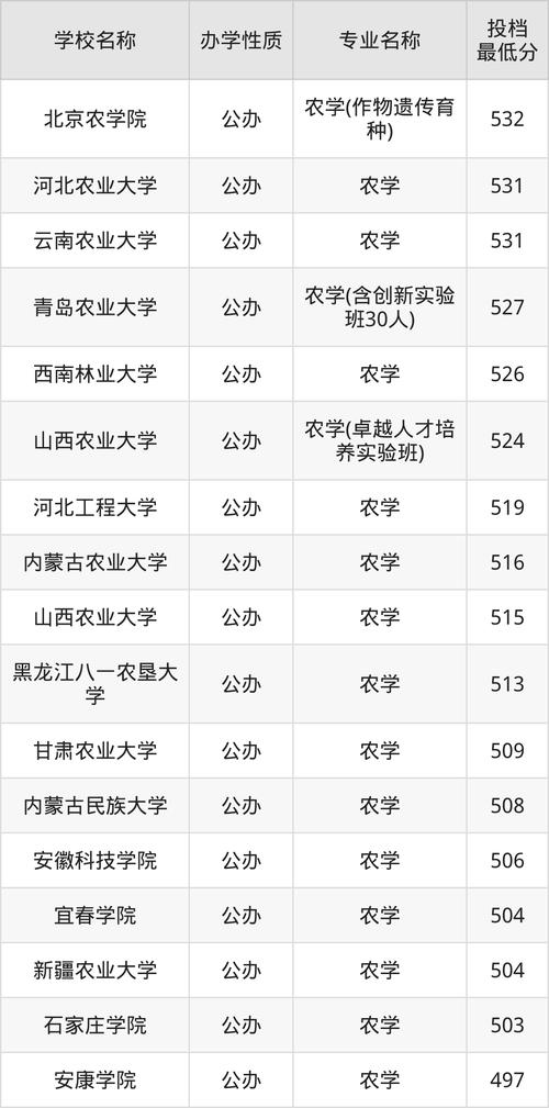 2024年華南農業大學就業指導中心錄取分數線（所有專業分數線一覽表公布）_華南農業大學2024年各專業組投檔情況_華南農業大學2024年本科批次錄取情況
