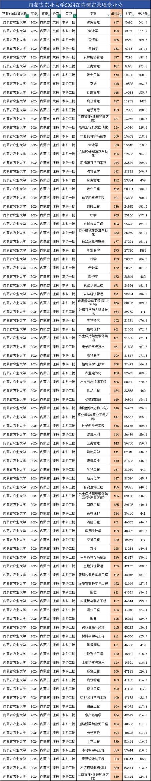 內蒙古大學錄取分數線_2024年內蒙古農業大學圖書館錄取分數線（所有專業分數線一覽表公布）_內蒙古一本大學排名