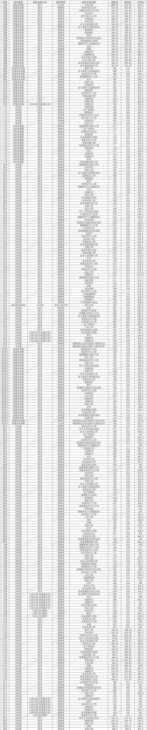 2024年內蒙古農業大學圖書館錄取分數線（所有專業分數線一覽表公布）_內蒙古一本大學排名_內蒙古大學錄取分數線