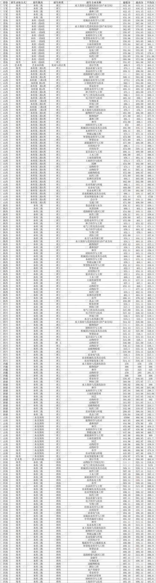內蒙古一本大學排名_內蒙古大學錄取分數線_2024年內蒙古農業大學圖書館錄取分數線（所有專業分數線一覽表公布）