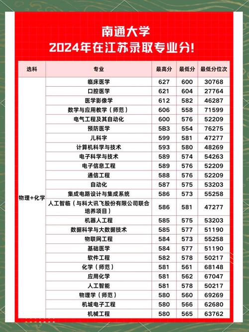 南通大學(xué)遼寧錄取分?jǐn)?shù)線_2024年南通大學(xué)教務(wù)管理錄取分?jǐn)?shù)線（所有專業(yè)分?jǐn)?shù)線一覽表公布）_2025年南通大學(xué)遼寧錄取位次