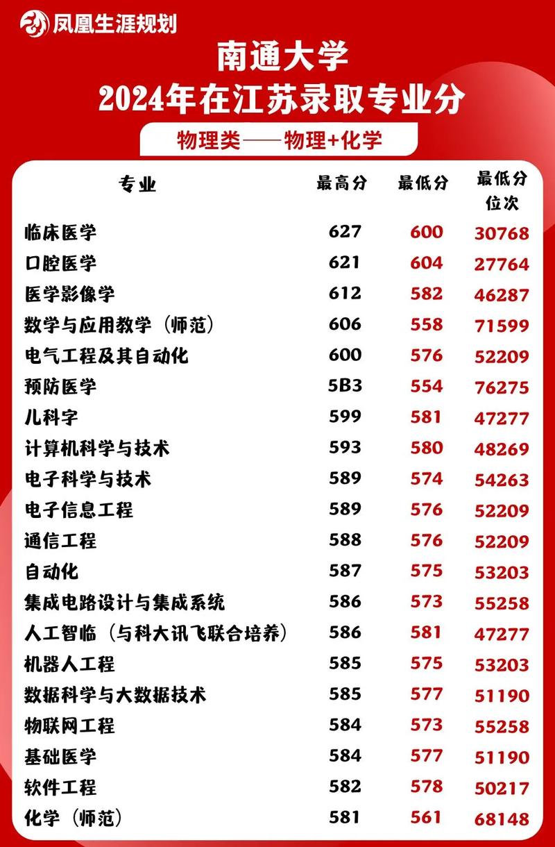 2024年南通大學(xué)教務(wù)管理錄取分?jǐn)?shù)線（所有專業(yè)分?jǐn)?shù)線一覽表公布）_南通大學(xué)遼寧錄取分?jǐn)?shù)線_2025年南通大學(xué)遼寧錄取位次