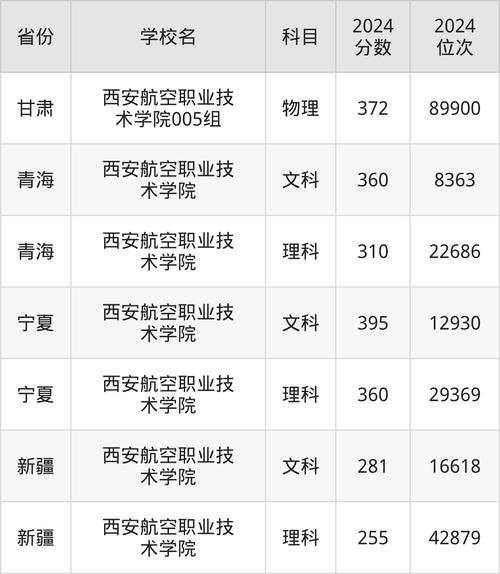  西安航空職業技術學院錄取位次 四川考生 _西安航空技術高等專科學校分數線_西安航空職業技術學院錄取分數線 2021-2022 