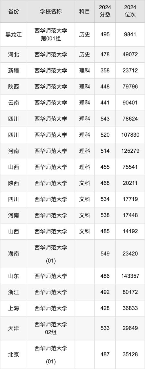 2024年西華師范大學首頁錄取分數(shù)線（所有專業(yè)分數(shù)線一覽表公布）_西華師范大學2024重慶物理類本科批錄取分數(shù)線_西華師范大學物理類專業(yè)招生政策