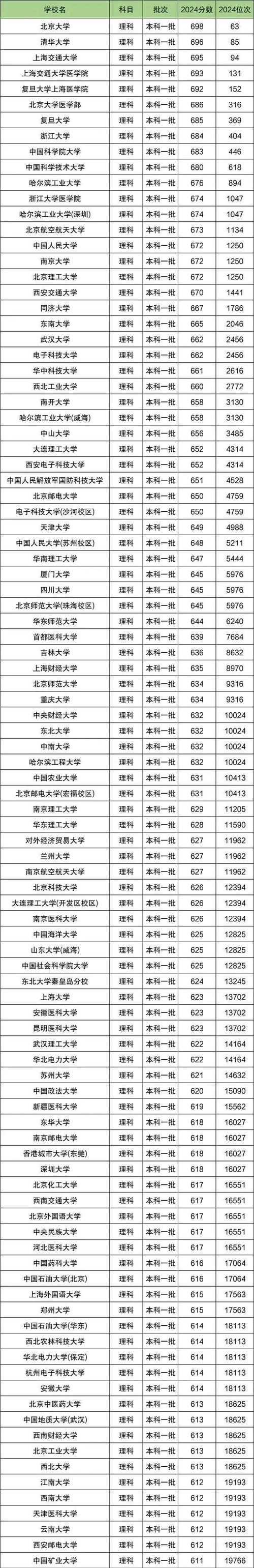 2024年一本大學及錄取分數線（所有專業分數線一覽表公布）_甘肅一本大學分數線及位次_2023年甘肅理科錄取分數線
