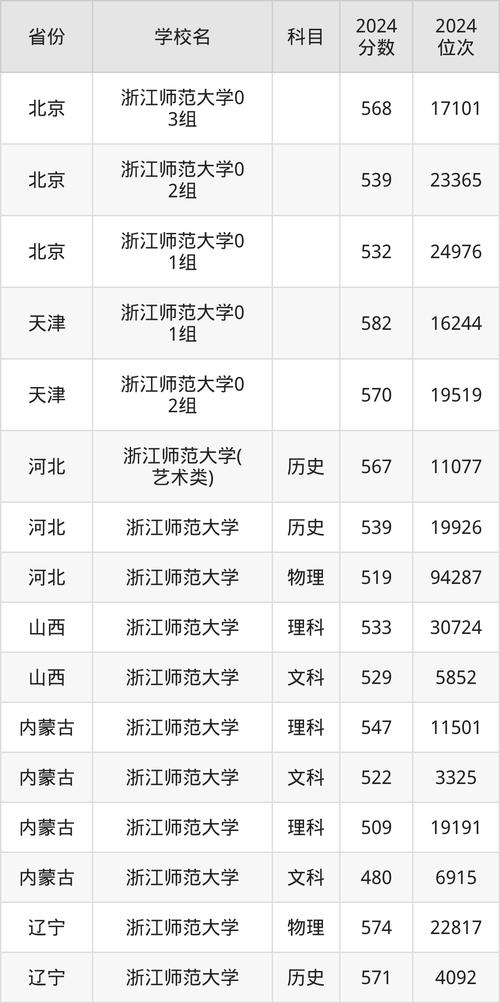 浙江師范大學2020錄取分數線_浙江師范大學分數線查詢_2020浙江師范大學錄取分數線