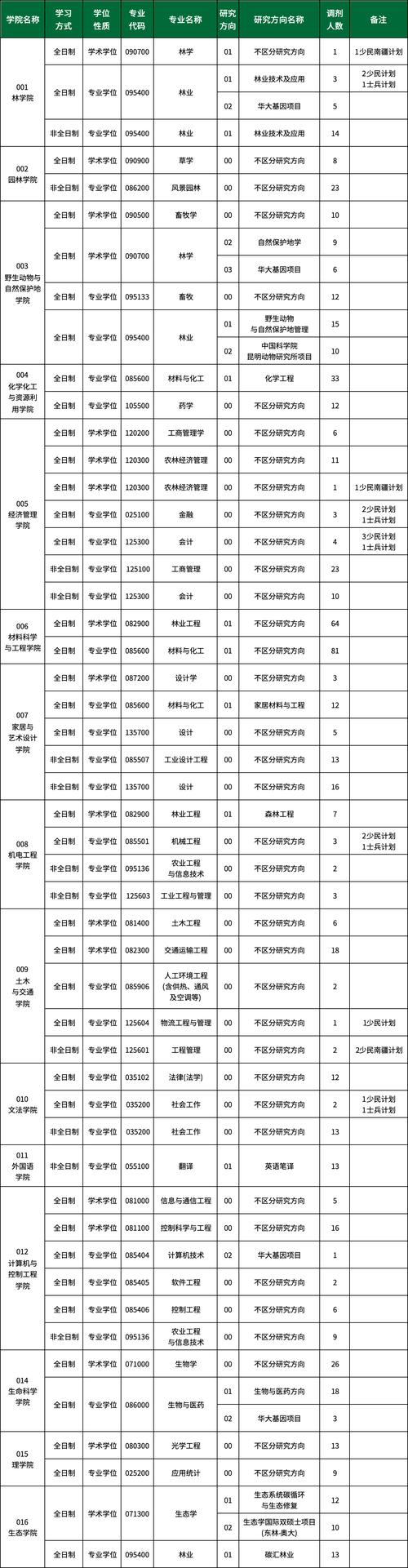 華東師范大學研究生招生目錄_考研調劑信息 _ 2025年碩士調劑名額 