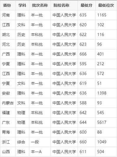 中國(guó)人民大學(xué)錄取分?jǐn)?shù)線2022_中國(guó)人民大學(xué)2025年高考錄取位次_中國(guó)人民大學(xué)2024年北京錄取分?jǐn)?shù)線