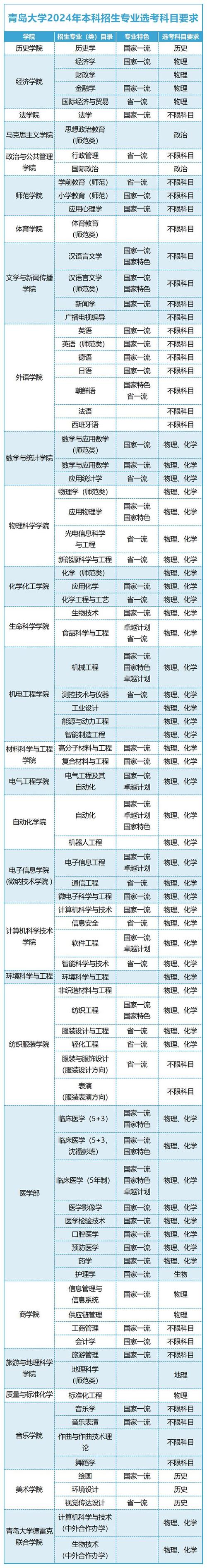 青島農業大學專科分數線_山東科技大學二本招生_青島二本院校