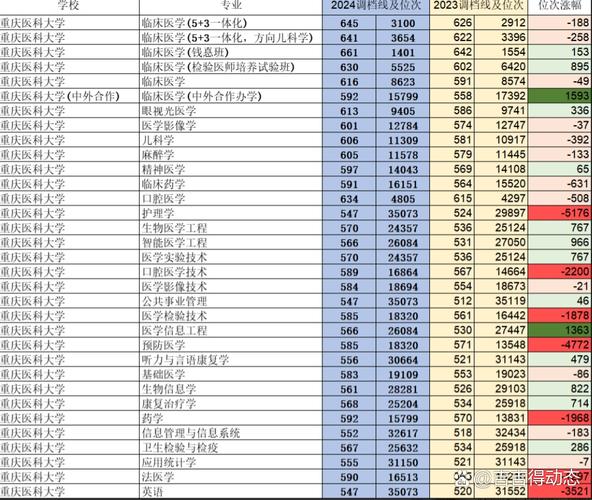 重慶醫(yī)學(xué)類大學(xué)錄取分?jǐn)?shù)線_重慶大學(xué)醫(yī)學(xué)專業(yè)錄取分?jǐn)?shù)線_重慶醫(yī)科大學(xué)錄取分?jǐn)?shù)線2020