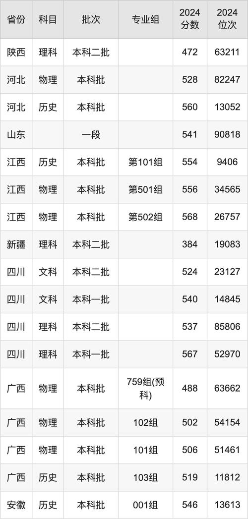 2024年上海市第二工業大學錄取分數線（所有專業分數線一覽表公布）_上海第二工業大學2024年錄取分數線_浙江高考上海第二工業大學最低錄取位次