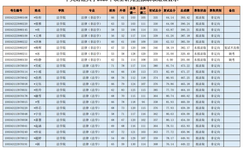  中央財經(jīng)大學研究生招生調(diào)劑系統(tǒng) _中央財經(jīng)大學2021年碩士研究生擬錄取結果 _中央財經(jīng)大學錄取分數(shù)線2021