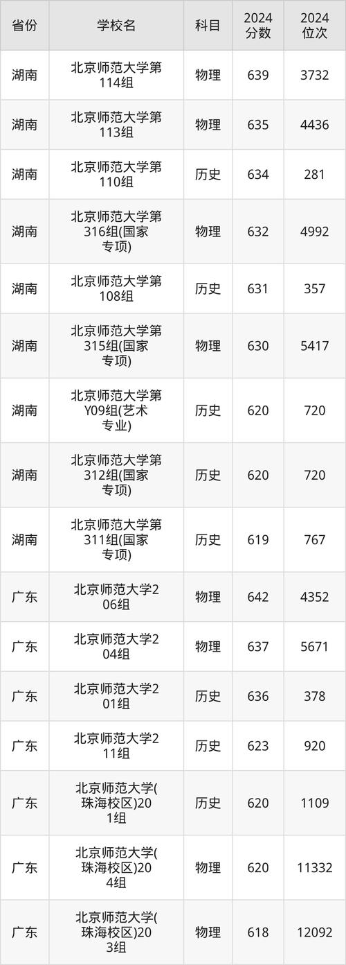 華東師范大學錄取分數線_北京師范大學師范類院校分數線_華東師范大學師范類院校分數線