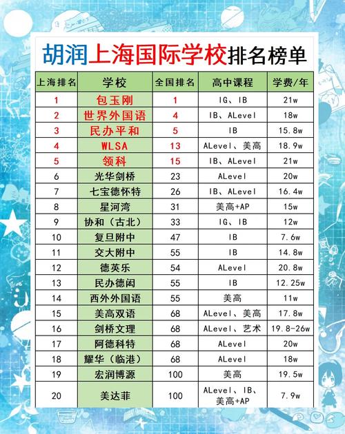 胡潤百學國際學校榜單_上海國際學校排名2019_中國國際學校排名