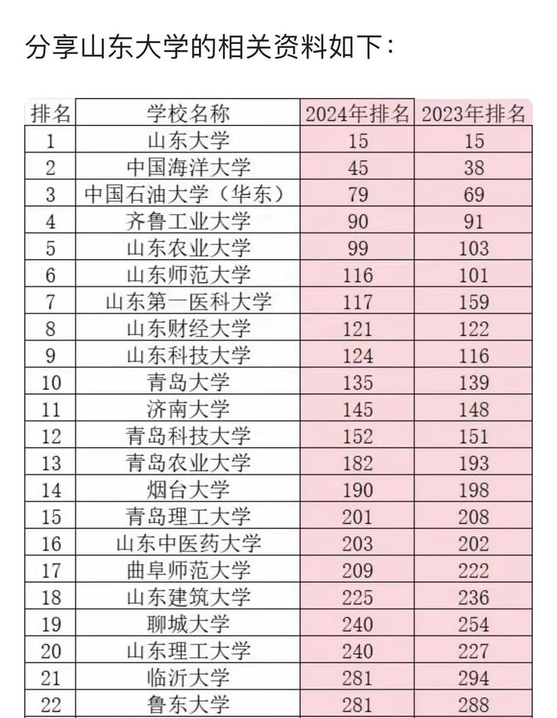 山東二本大學(xué)排名及分?jǐn)?shù)線_山東二本大學(xué)排名及分?jǐn)?shù)線預(yù)測(cè) 文科_山東二本大學(xué)排名 文科分?jǐn)?shù)線預(yù)測(cè)
