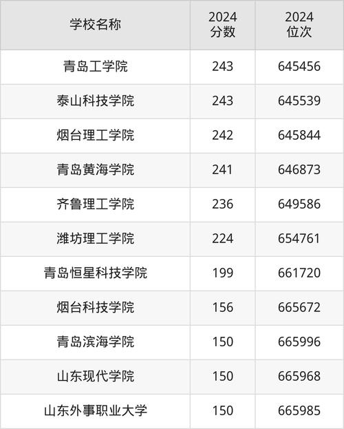 山東二本大學(xué)排名及分?jǐn)?shù)線預(yù)測(cè) 文科_山東二本大學(xué)排名及分?jǐn)?shù)線_山東二本大學(xué)排名 文科分?jǐn)?shù)線預(yù)測(cè)