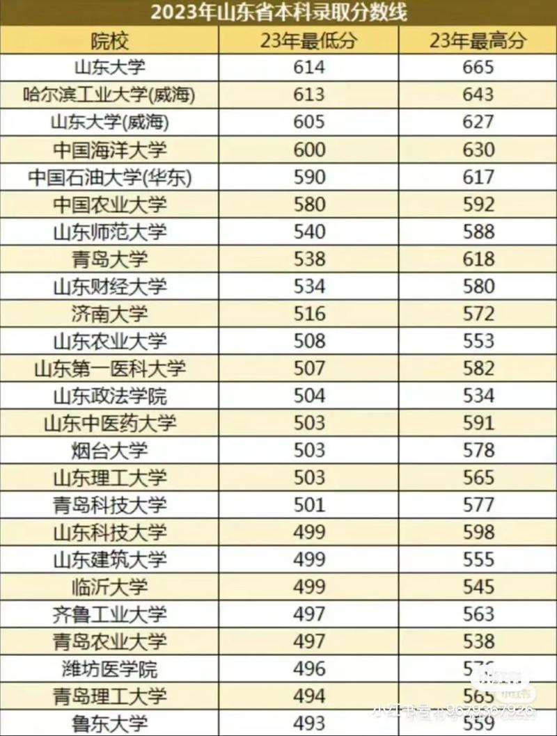 山東二本大學(xué)排名 文科分?jǐn)?shù)線預(yù)測(cè)_山東二本大學(xué)排名及分?jǐn)?shù)線預(yù)測(cè) 文科_山東二本大學(xué)排名及分?jǐn)?shù)線