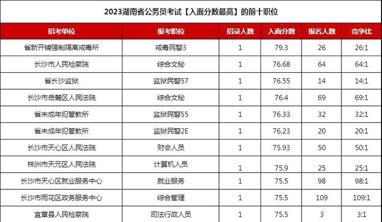 湖南警察學院2021年錄取分數線_2025湖南省考成績查詢入口_湖南省考筆試成績計算方法