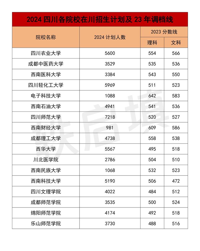 2024年四川二本大學錄取分數線_四川公辦二本大學排名_2024年四川大學考研錄取分數線（所有專業分數線一覽表公布）
