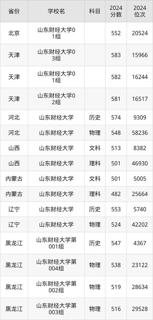 山東財(cái)經(jīng)大學(xué)高考錄取分?jǐn)?shù)線_山東財(cái)經(jīng)大學(xué)2013年錄取分?jǐn)?shù)線_山東財(cái)經(jīng)大學(xué)專業(yè)錄取分?jǐn)?shù)線