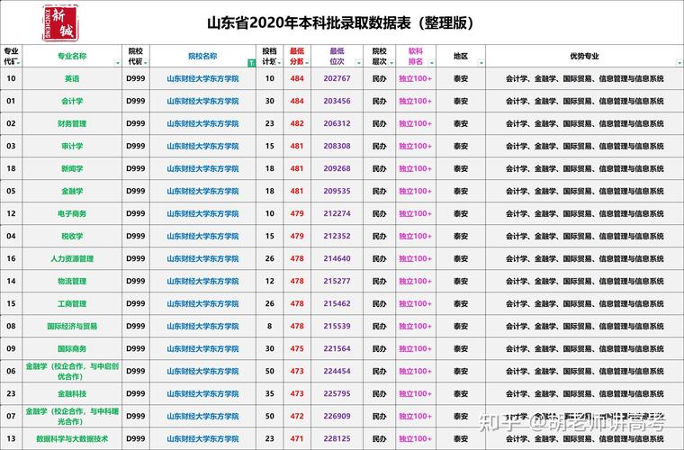 山東財(cái)經(jīng)大學(xué)專業(yè)錄取分?jǐn)?shù)線_山東財(cái)經(jīng)大學(xué)2013年錄取分?jǐn)?shù)線_山東財(cái)經(jīng)大學(xué)高考錄取分?jǐn)?shù)線