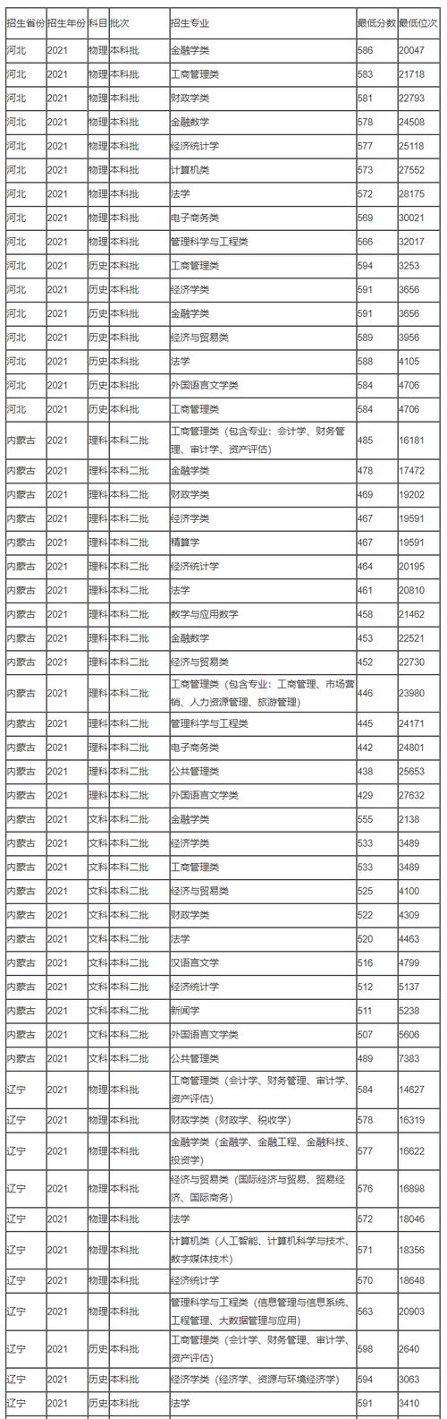山東財(cái)經(jīng)大學(xué)2013年錄取分?jǐn)?shù)線_山東財(cái)經(jīng)大學(xué)專業(yè)錄取分?jǐn)?shù)線_山東財(cái)經(jīng)大學(xué)高考錄取分?jǐn)?shù)線