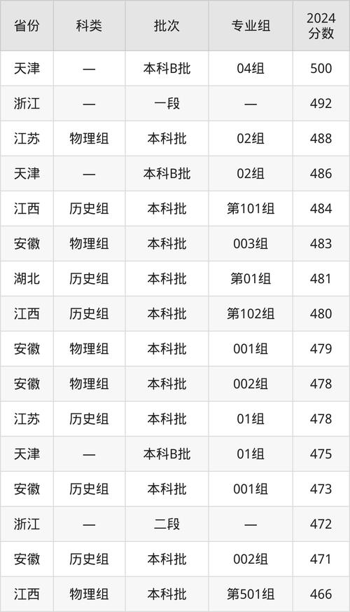 河北科技大學理工學院2021錄取分數線_河北科技大學理工學院分數線_河北科技大學理工學院各專業錄取分數線2021