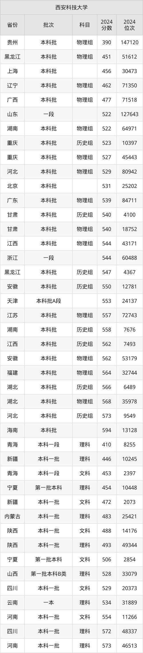 西安科技大學2021年錄取分數(shù)線_高考西安科技大學錄取分數(shù)線_西安各大學分數(shù)線2020