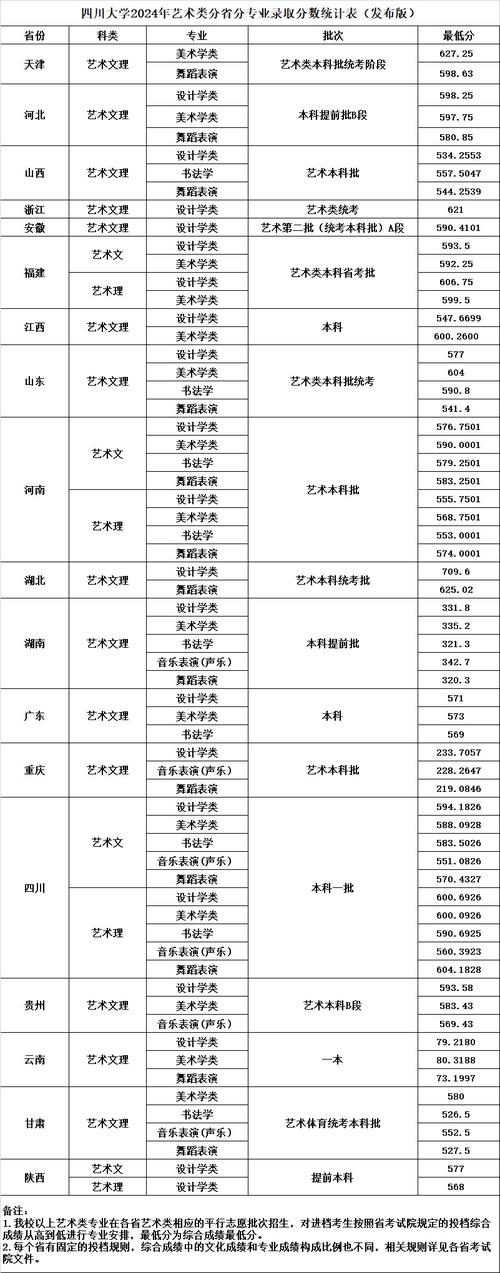 四川大學藝術類錄取分數線_2025年四川大學藝術類錄取分數_2024年四川藝術大學錄取分數線（所有專業分數線一覽表公布）