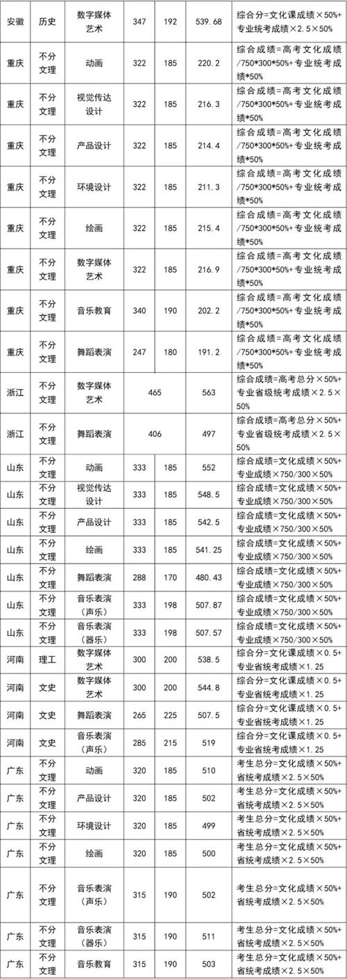 四川大學藝術類錄取分數線_2025年四川大學藝術類錄取分數_2024年四川藝術大學錄取分數線（所有專業分數線一覽表公布）