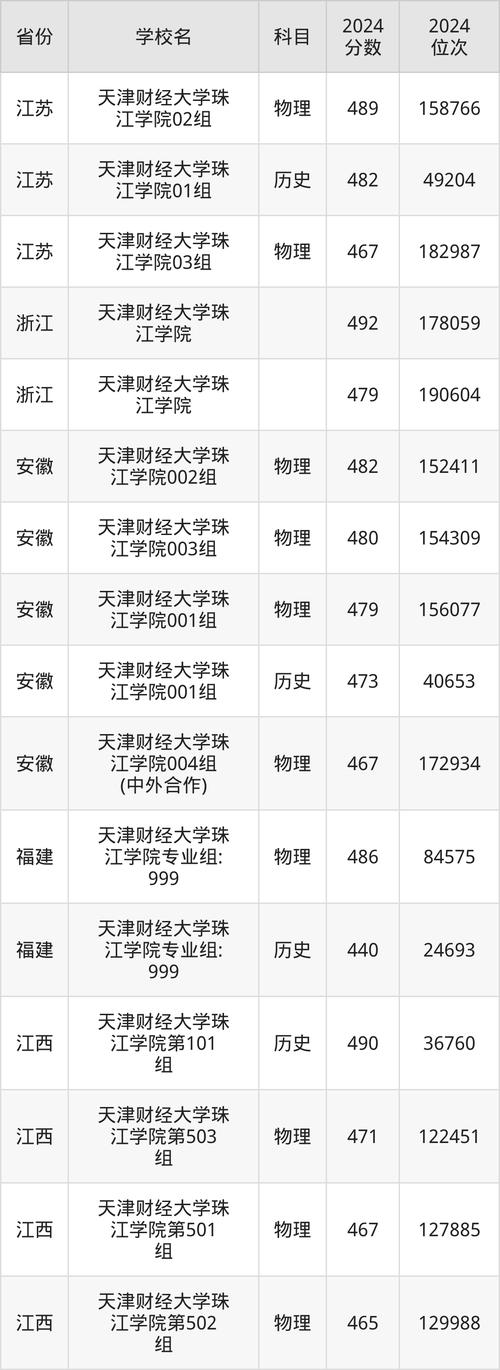天津財(cái)經(jīng)大學(xué)珠江學(xué)院全國(guó)各省錄取分?jǐn)?shù)線_天津財(cái)經(jīng)大學(xué)珠江學(xué)院2024年錄取分?jǐn)?shù)線_2024年天津財(cái)經(jīng)大學(xué)珠江學(xué)院外錄取分?jǐn)?shù)線（所有專業(yè)分?jǐn)?shù)線一覽表公布）
