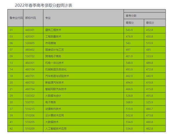 五年制大專與三年制大專區別_南昌工程學院專科分數線_濟南工程職業技術學院五年制大專分數線