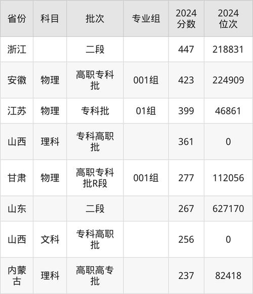 南昌工程學院專科分數線_濟南工程職業技術學院五年制大專分數線_五年制大專與三年制大專區別