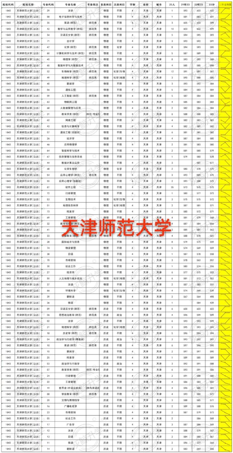 天津師范各省錄取分?jǐn)?shù)線_2021年天津師范分?jǐn)?shù)線_2024年天津師范大學(xué)研究生錄取分?jǐn)?shù)線（所有專業(yè)分?jǐn)?shù)線一覽表公布）