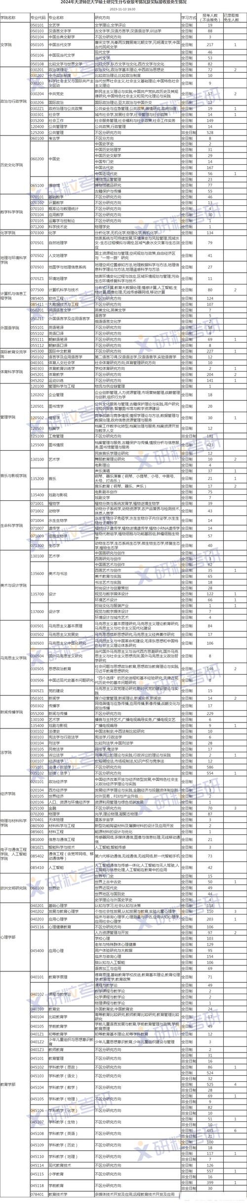 2024年天津師范大學(xué)研究生錄取分?jǐn)?shù)線（所有專業(yè)分?jǐn)?shù)線一覽表公布）_天津師范各省錄取分?jǐn)?shù)線_2021年天津師范分?jǐn)?shù)線