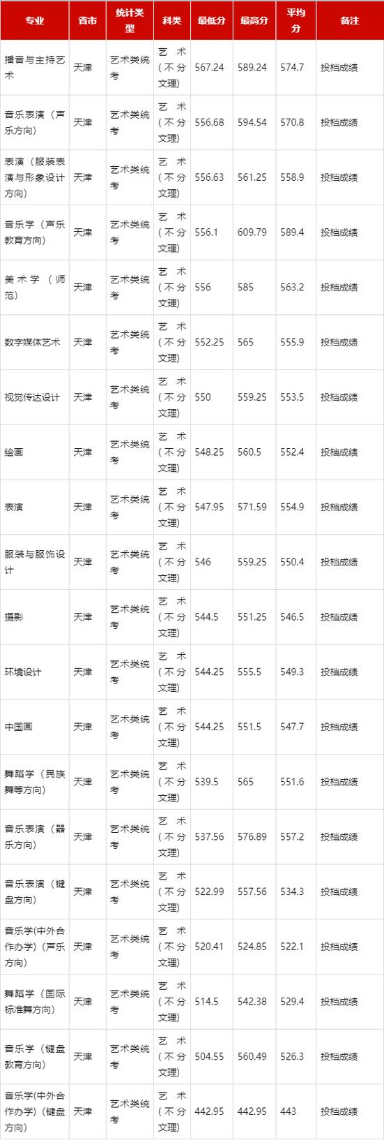 2021年天津師范分?jǐn)?shù)線_天津師范各省錄取分?jǐn)?shù)線_2024年天津師范大學(xué)研究生錄取分?jǐn)?shù)線（所有專業(yè)分?jǐn)?shù)線一覽表公布）