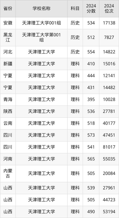 2024年天津理工大學錄取錄取分數線（所有專業分數線一覽表公布）_武漢理工大學材料科學與工程專業_武漢理工大學交通運輸工程就業前景