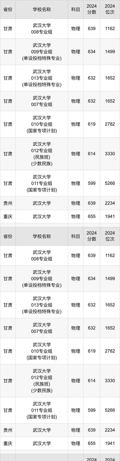 2024年武漢大學東湖錄取分數線（所有專業分數線一覽表公布）_2024年武漢985物理類錄取分數線_2024年武漢985歷史類錄取分數線