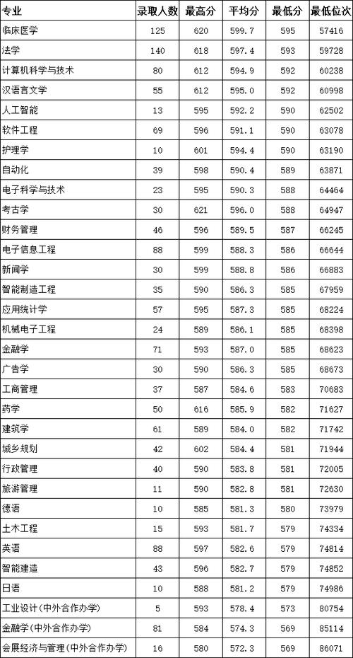 2024年溫州大學(xué)城市學(xué)院錄取分?jǐn)?shù)線（所有專業(yè)分?jǐn)?shù)線一覽表公布）_浙江前十名二本大學(xué)分?jǐn)?shù)線_浙江二本大學(xué)排名