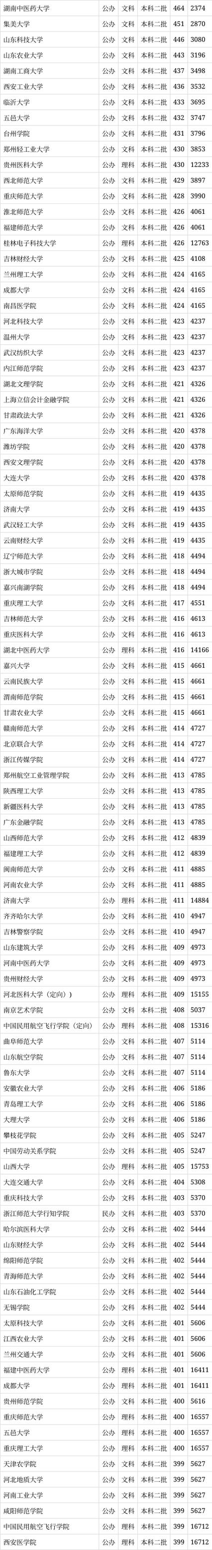 2024年文科大學二本錄取分數線（所有專業分數線一覽表公布）_杭州師范大學錢江學院分數線_杭州師范大學二本錄取分數線