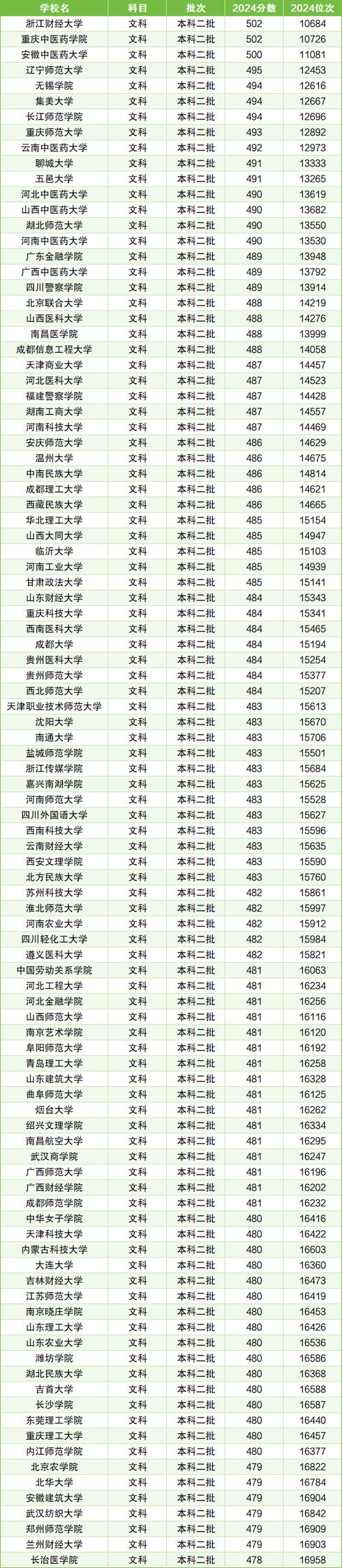 杭州師范大學錢江學院分數線_杭州師范大學二本錄取分數線_2024年文科大學二本錄取分數線（所有專業分數線一覽表公布）