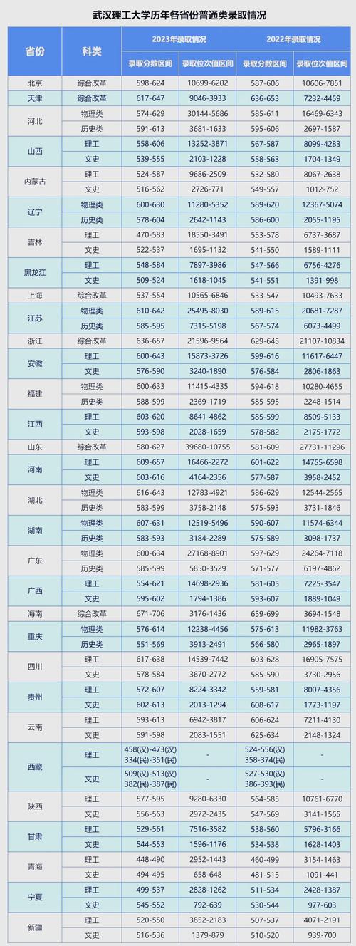 武漢理工大學2023年湖北錄取分數線_武漢理工大學2022-2024年錄取分數線_2024年武漢二本大學排行榜錄取分數線（所有專業分數線一覽表公布）