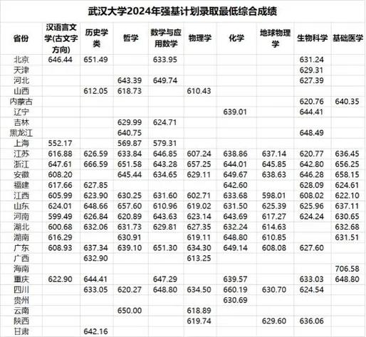 2024年武漢二本大學排行榜錄取分數線（所有專業分數線一覽表公布）_武漢理工大學2023年湖北錄取分數線_武漢理工大學2022-2024年錄取分數線