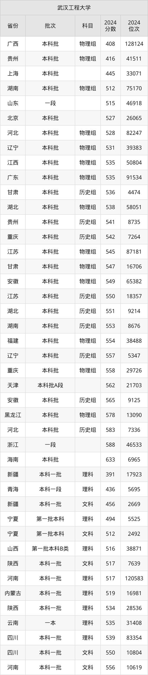 2024年武漢工程大學(xué)理學(xué)院錄取分?jǐn)?shù)線（所有專業(yè)分?jǐn)?shù)線一覽表公布）_2024武漢中考錄取分?jǐn)?shù)線_武漢中考各批次分?jǐn)?shù)線