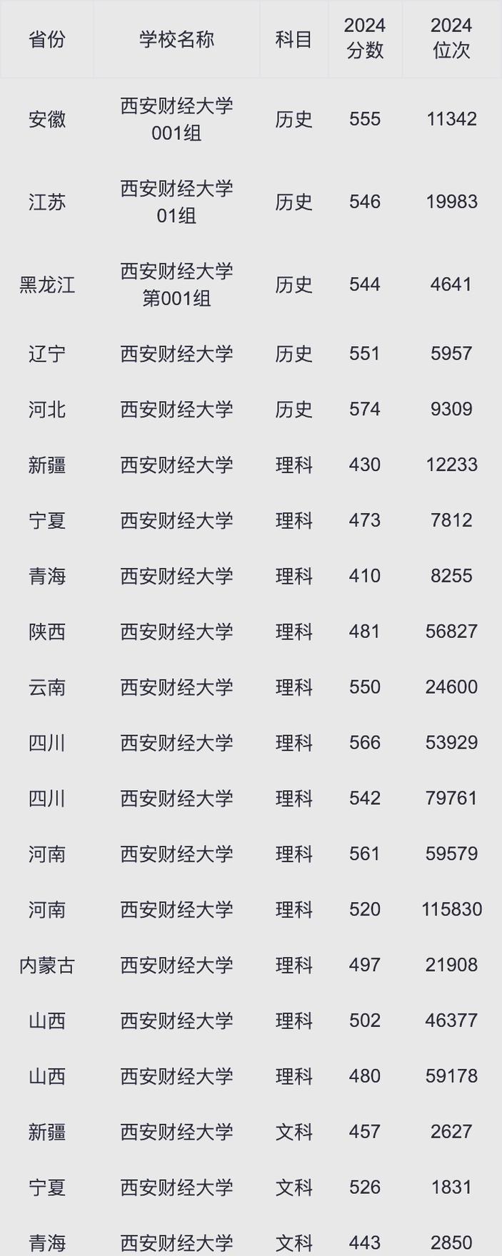 2024年畢業生就業分析_2024年西安財經大學是一本嗎錄取分數線（所有專業分數線一覽表公布）_西安財經大學2025年錄取分數線預測
