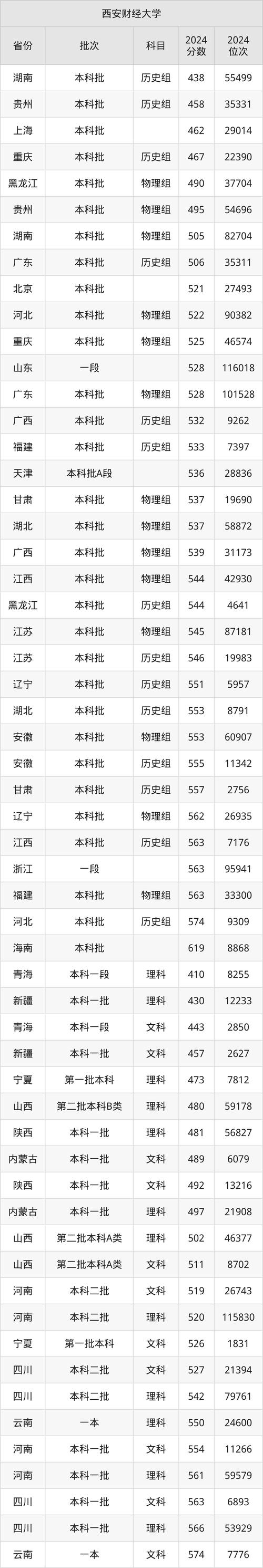2024年西安財經大學是一本嗎錄取分數線（所有專業分數線一覽表公布）_2024年畢業生就業分析_西安財經大學2025年錄取分數線預測
